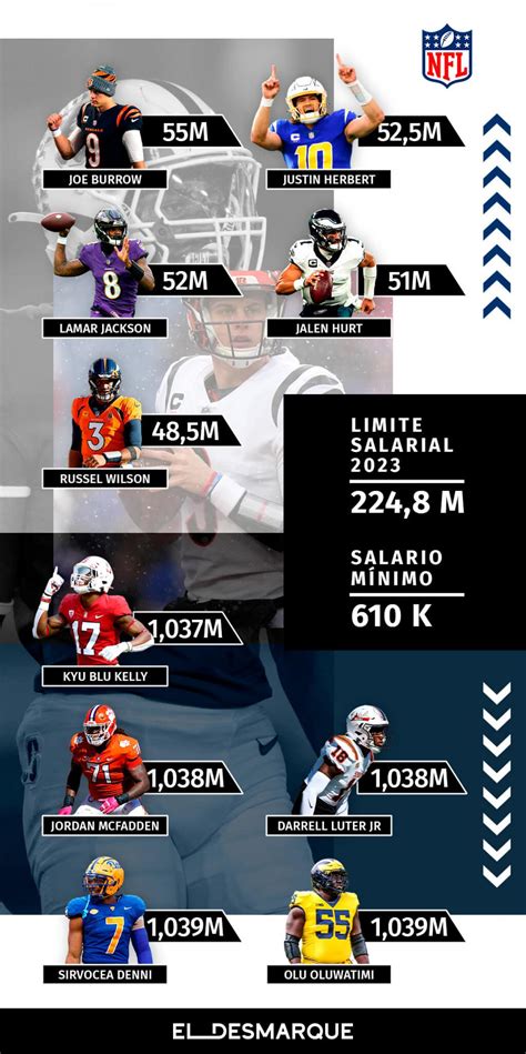 2024 Nfl Estreante Salario Slots