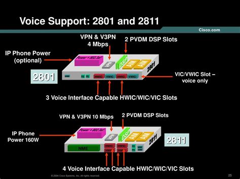 2811 Dsp Slots