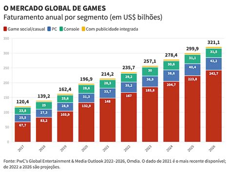 A Analise Global Da Industria De Jogo Online