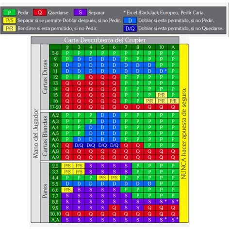 A Compreensao Estrategia Basica De Blackjack