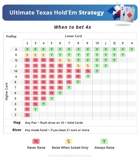 A Estrategia Basica Ultimate Texas Holdem