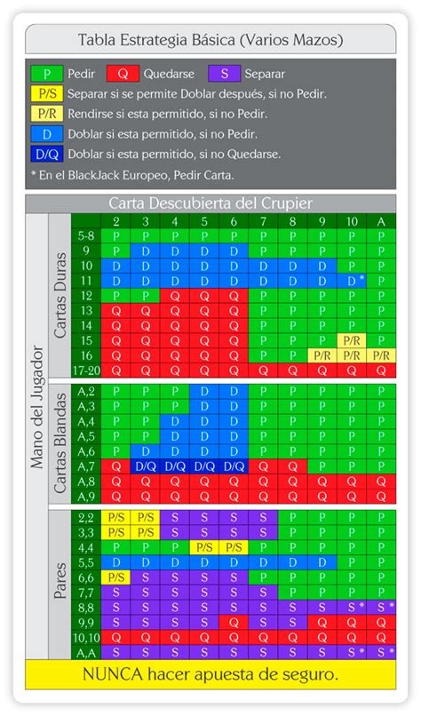 A Estrategia De Blackjack Guia Do Grafico