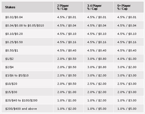 A Pokerstars Bb 100 De Rake