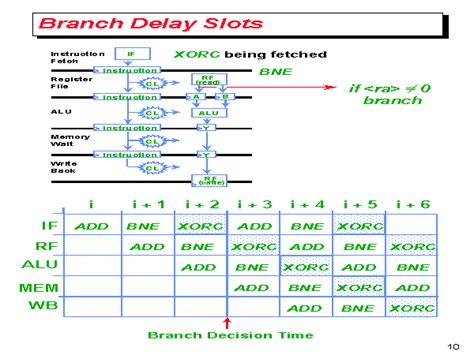 Agendamento De Branch Delay Slots