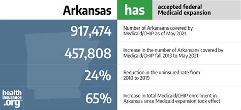 Arkansas Medicaid Medicacao Slots