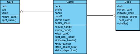 Blackjack Uml