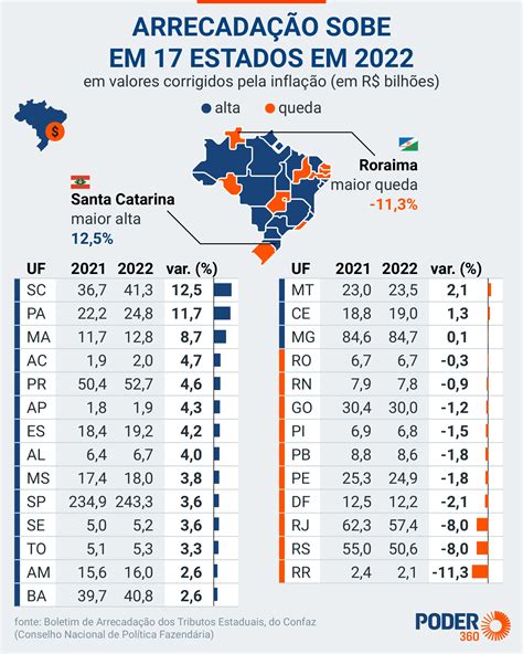 Casino Receita Tributaria Por Estado