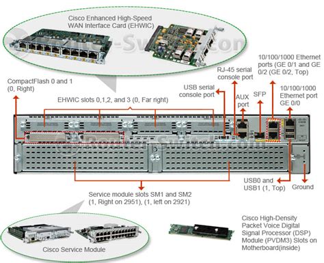 Cisco 3945 Slots Dimm