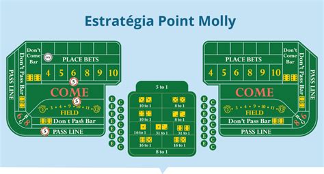 Craps Leigos Estrategia