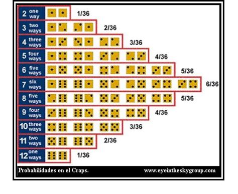 Craps Probabilidade Grafico