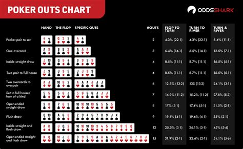 De Odds De Poker 14 Outs