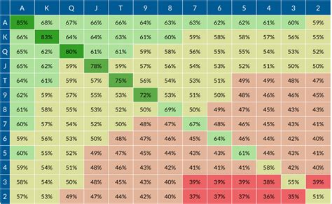 De Odds De Poker Grafico Heads Up