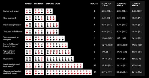 De Odds De Poker Questionarios