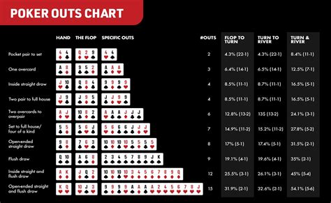 De Odds De Poker Runner Runner Flush