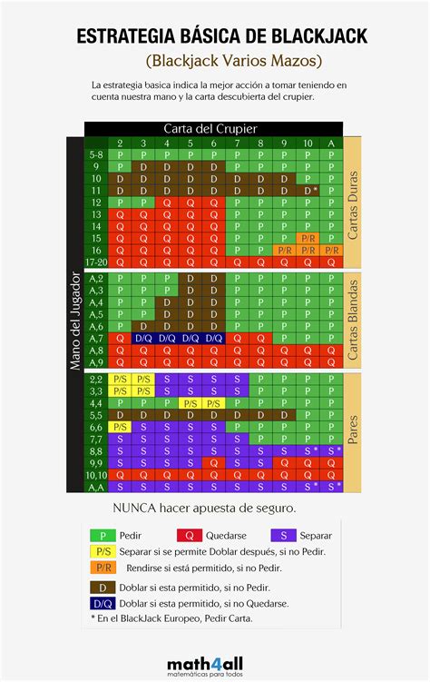 Estrategia Basica De Blackjack Grafico