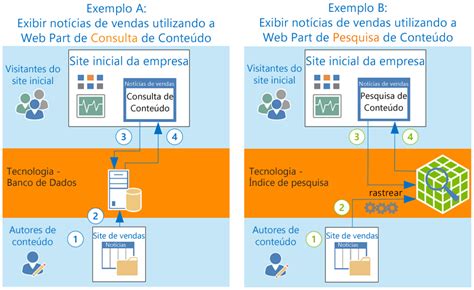 Inconveniente De Conteudo Web Part De Consulta De Slots