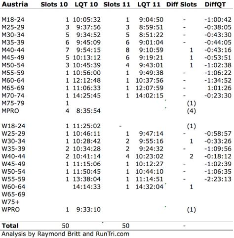 Ironman Austria Kona Slots