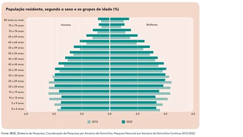 Jogo Idade Em Todos Os Estados