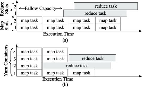 Mapreduce Tarefa Slots