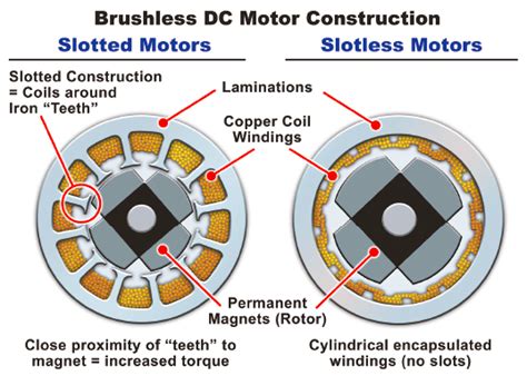 Motor Dc Slots