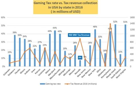 Nevada Casino Taxa De Imposto