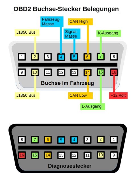 Obd Stekker De Fenda