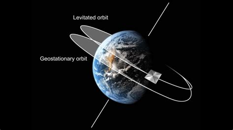 Orbital Slots De Satelites Geoestacionarios