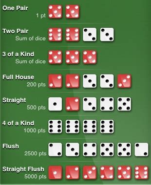 Poker Dice Instrucoes