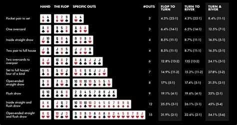 Poker Outs Calculadora De Software