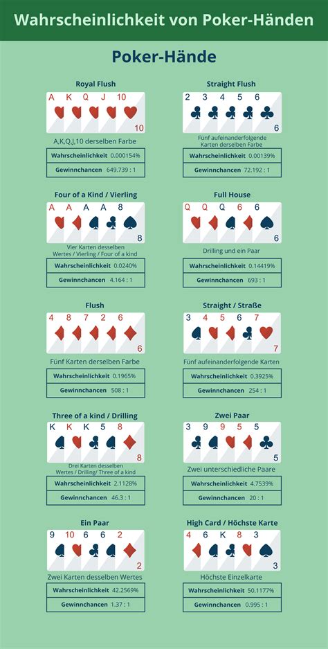 Poker Wahrscheinlichkeiten Wikipedia