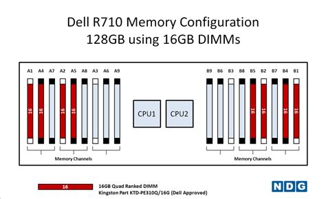 Poweredge R710 Slots Dimm