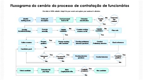 Processo De Contratacao De Harrahs Casino