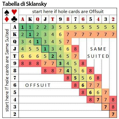Sklansky Poker Grafico