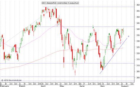 Slot Aex Vandaag