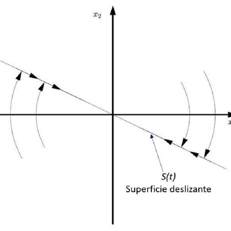 Slotine Modo De Deslizamento De Controle