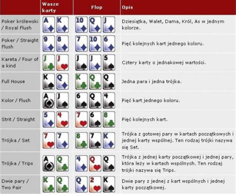 Strategia Gry W Pokera Texas Holdem