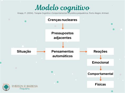 Uma Reformulada Modelo Cognitivo Comportamental Do Problema Do Jogo De Uma Perspectiva Biopsicossoci