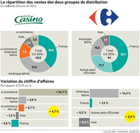 Vantagem Concurrentiel Du Groupe Casino