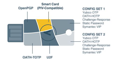 Yubikey Mais Slots